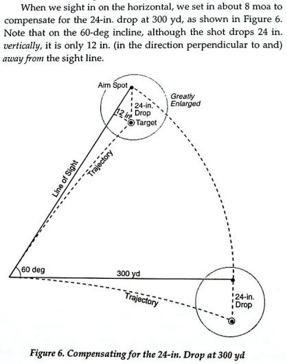 Angle Of Trajectory