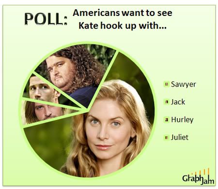 [Image: funny-graphs-lost-kate-poll.jpg]
