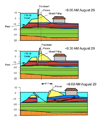 17th Street levee Diagram