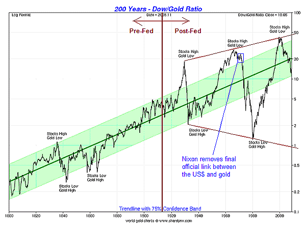 200 Year Dow-to-Gold Chart Gif By Paco_ahlgren | Photobucket