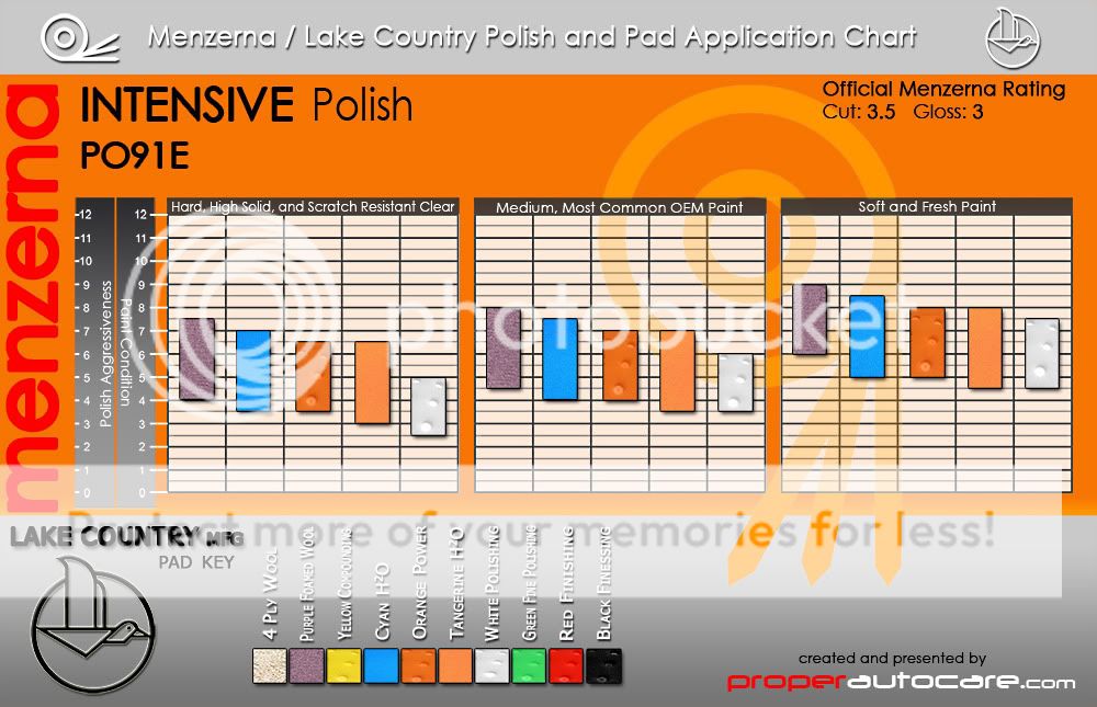 Lake Country Polishing Pads Chart
