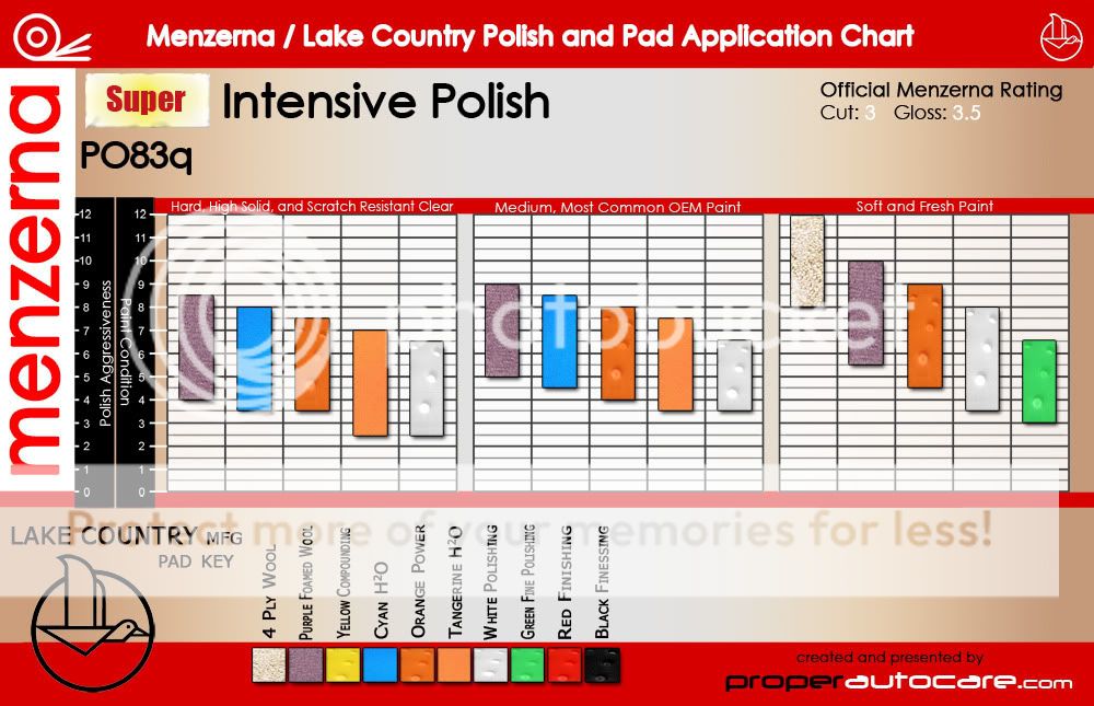 Lake Country Polishing Pads Chart